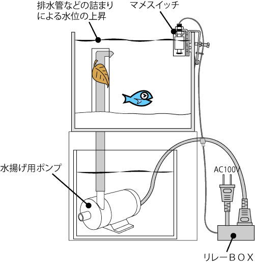 オーバーフロー水漏れ事故防止【マメスイッチ】マメデザイン-アクア
